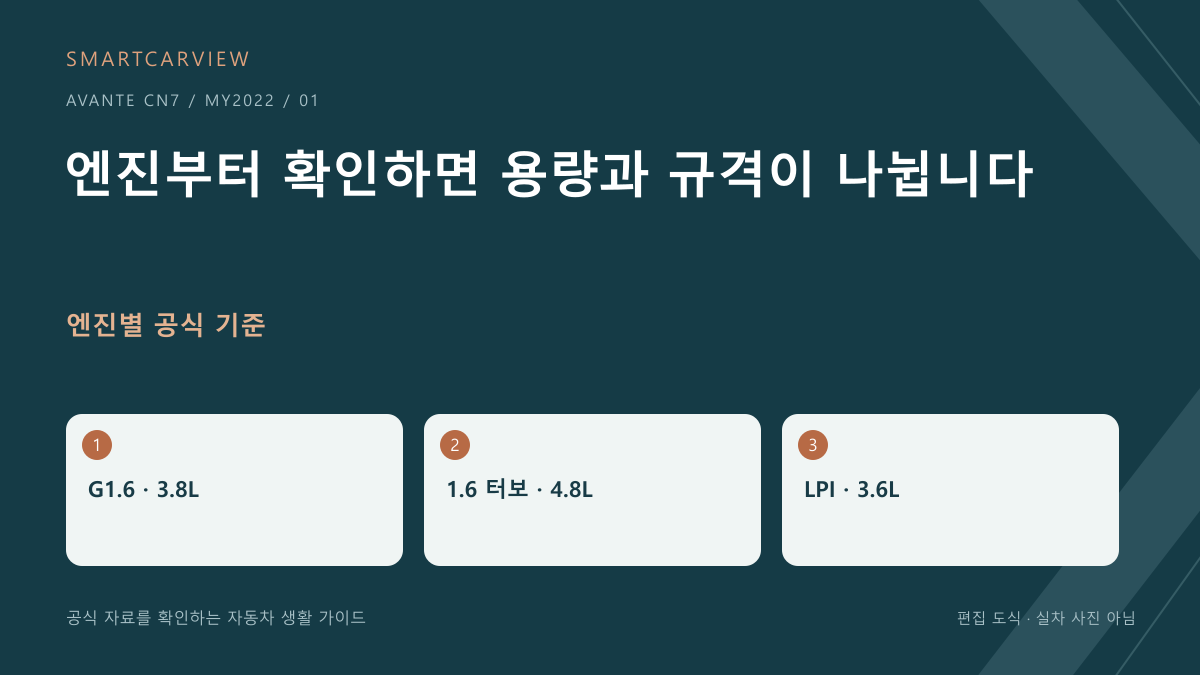 2022 아반떼 CN7 엔진부터 확인하면 용량과 규격이 나뉩니다 편집 도식, 실차 사진 아님