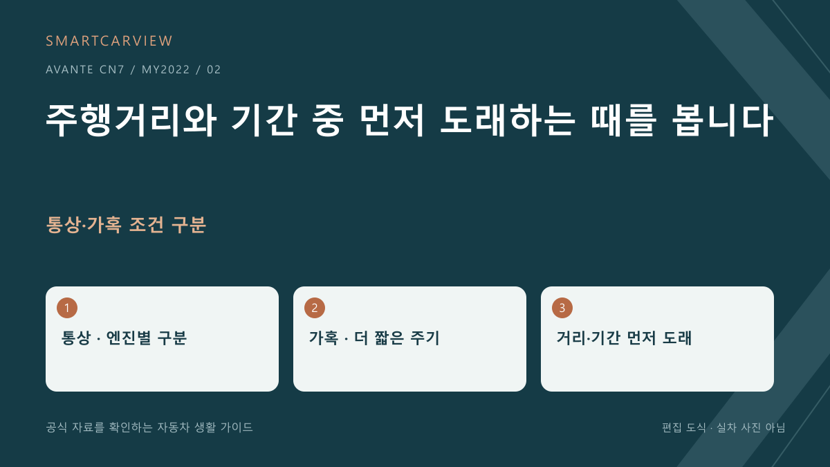 2022 아반떼 CN7 주행거리와 기간 중 먼저 도래하는 때를 봅니다 편집 도식, 실차 사진 아님