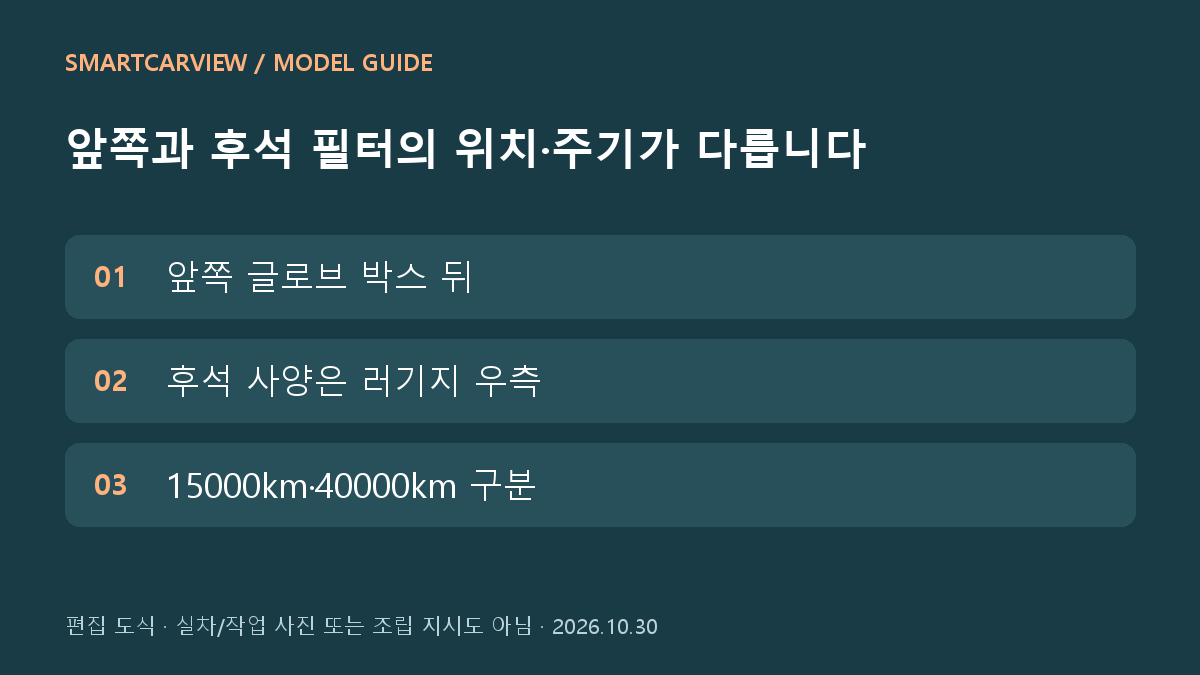 앞쪽과 후석 필터의 위치·주기가 다릅니다 · 스마트카뷰 편집 도식
